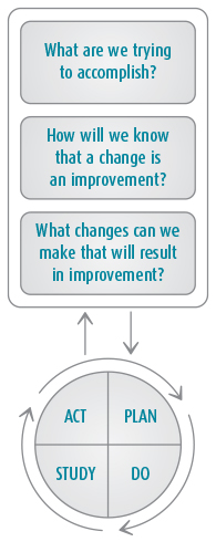 Three questions: 1. What are we trying to accomplish? 2. How will we know that a change is an improvement? 3. What changes can we make that will result in an improvement? These 3 questions have arrows pointing to and from the Plan-Do-Study-Act (PDSA) cycle.